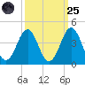 Ocean City Beach tide chart for Sunday, September 25, 2022