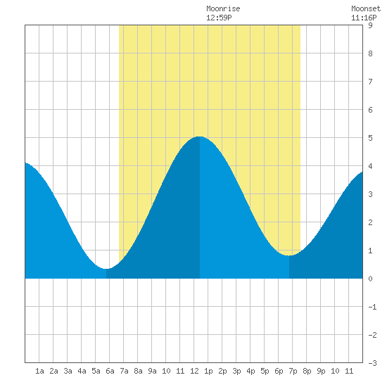 Ocean City Beach tide chart for Friday, September 2, 2022
