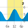 Ocean City Beach tide chart for Friday, September 2, 2022