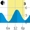 Ocean City Beach tide chart for Saturday, September 3, 2022