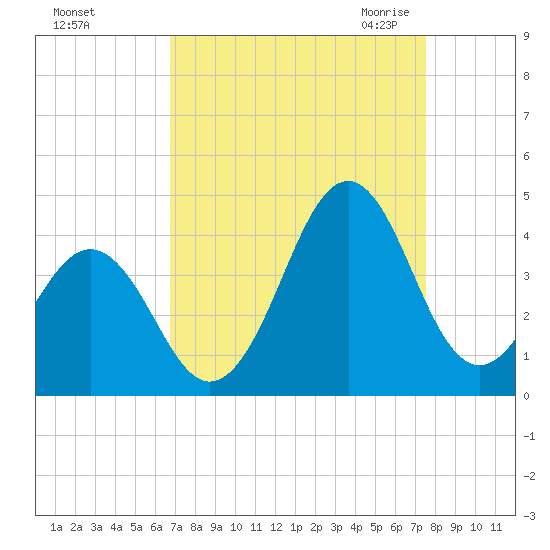 Ocean City Beach tide chart for Monday, September 5, 2022