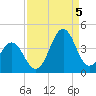 Ocean City Beach tide chart for Monday, September 5, 2022