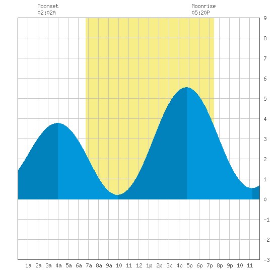 Ocean City Beach tide chart for Tuesday, September 6, 2022