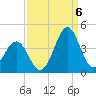 Ocean City Beach tide chart for Tuesday, September 6, 2022