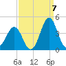 Ocean City Beach tide chart for Wednesday, September 7, 2022