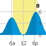 Ocean City Beach tide chart for Thursday, September 8, 2022
