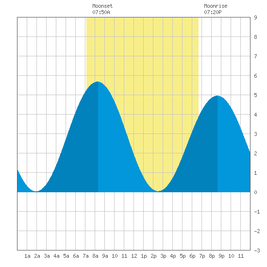 Ocean City Beach tide chart for Monday, October 10, 2022
