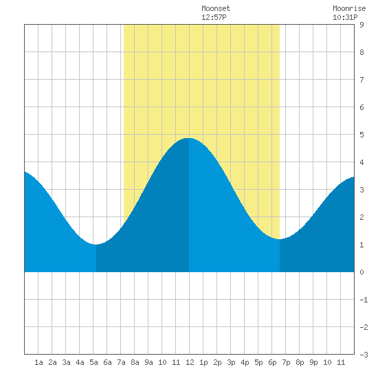 Ocean City Beach tide chart for Saturday, October 15, 2022