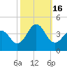 Ocean City Beach tide chart for Sunday, October 16, 2022