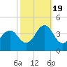 Ocean City Beach tide chart for Wednesday, October 19, 2022