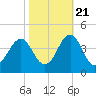 Ocean City Beach tide chart for Friday, October 21, 2022