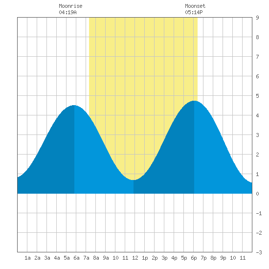 Ocean City Beach tide chart for Saturday, October 22, 2022