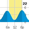 Ocean City Beach tide chart for Saturday, October 22, 2022