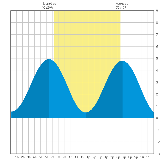 Ocean City Beach tide chart for Sunday, October 23, 2022