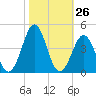 Ocean City Beach tide chart for Wednesday, October 26, 2022