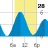 Ocean City Beach tide chart for Friday, October 28, 2022