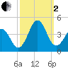 Ocean City Beach tide chart for Sunday, October 2, 2022