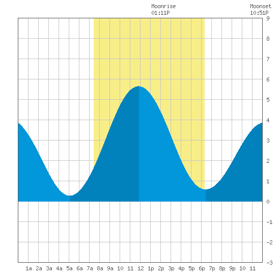 Ocean City Beach tide chart for Sunday, October 30, 2022