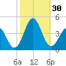 Ocean City Beach tide chart for Sunday, October 30, 2022