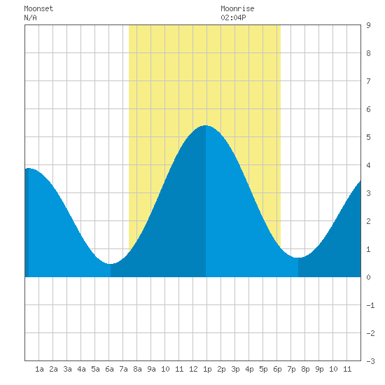 Ocean City Beach tide chart for Monday, October 31, 2022