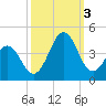 Ocean City Beach tide chart for Monday, October 3, 2022