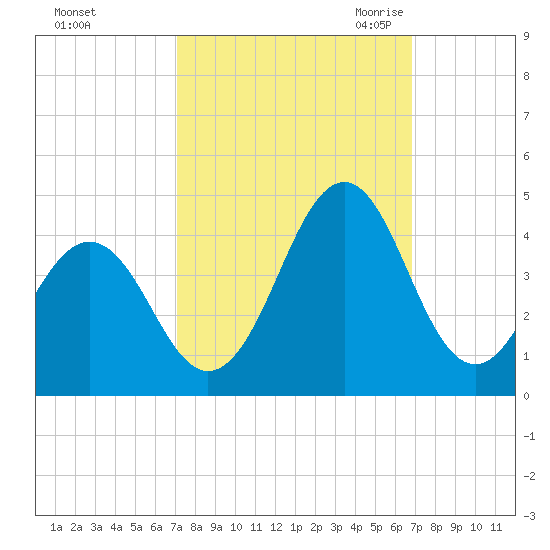 Ocean City Beach tide chart for Tuesday, October 4, 2022