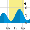 Ocean City Beach tide chart for Tuesday, October 4, 2022