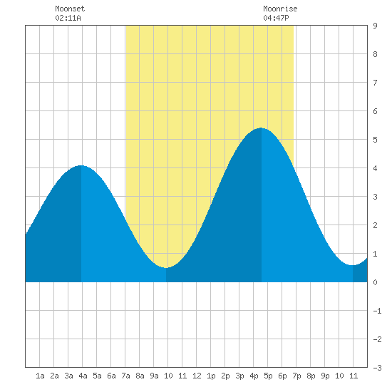 Ocean City Beach tide chart for Wednesday, October 5, 2022