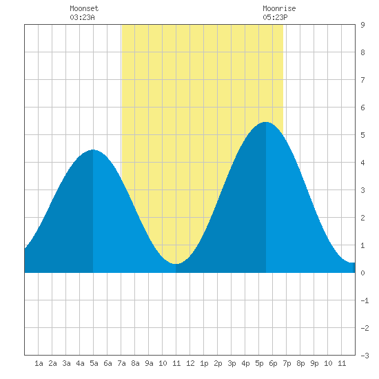 Ocean City Beach tide chart for Thursday, October 6, 2022
