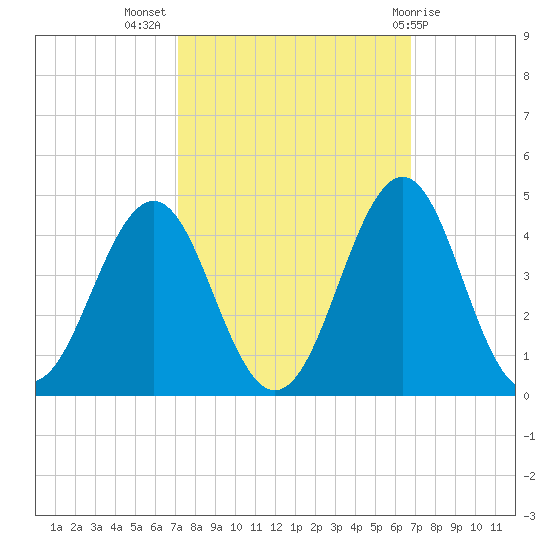 Ocean City Beach tide chart for Friday, October 7, 2022