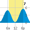 Ocean City Beach tide chart for Friday, October 7, 2022