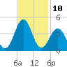 Ocean City Beach tide chart for Thursday, November 10, 2022
