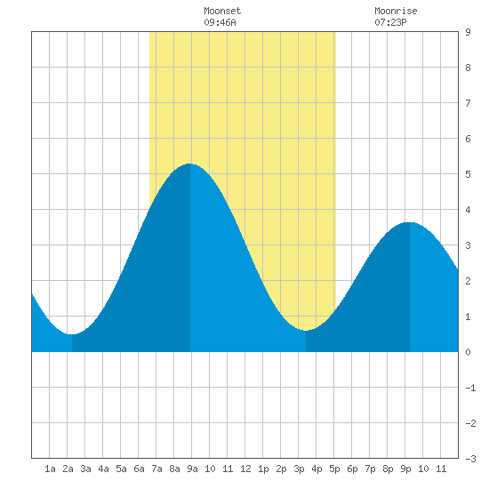 Ocean City Beach tide chart for Friday, November 11, 2022