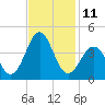Ocean City Beach tide chart for Friday, November 11, 2022