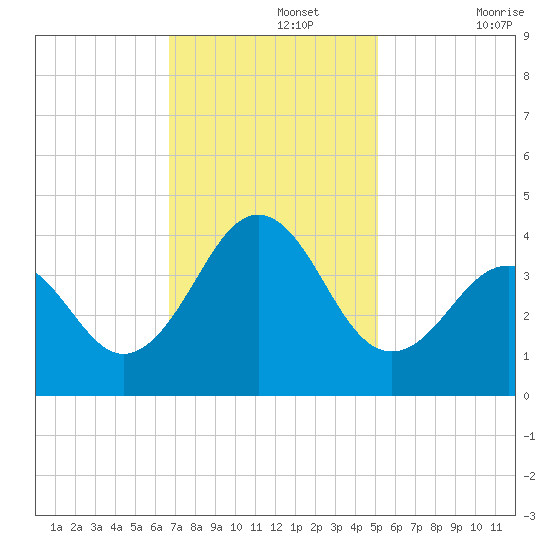 Ocean City Beach tide chart for Monday, November 14, 2022