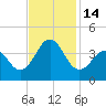 Ocean City Beach tide chart for Monday, November 14, 2022