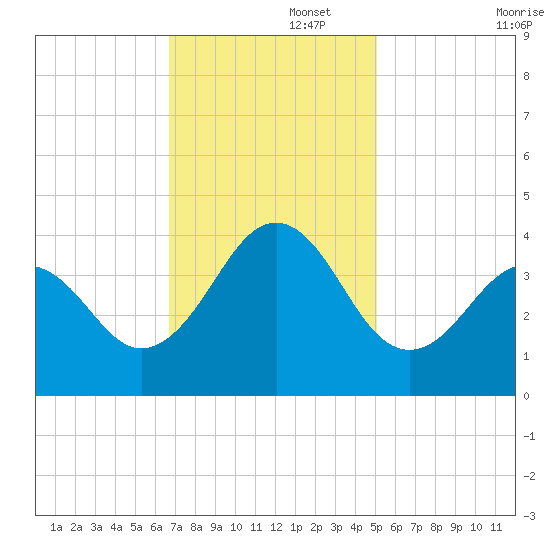 Ocean City Beach tide chart for Tuesday, November 15, 2022