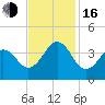 Ocean City Beach tide chart for Wednesday, November 16, 2022