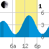 Ocean City Beach tide chart for Tuesday, November 1, 2022