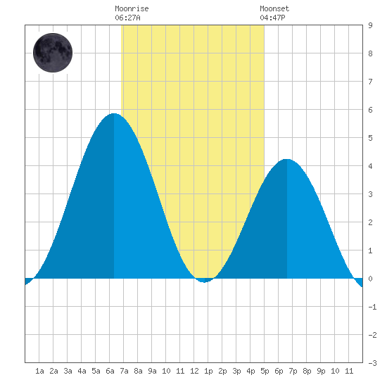 Ocean City Beach tide chart for Wednesday, November 23, 2022