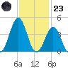 Ocean City Beach tide chart for Wednesday, November 23, 2022