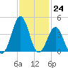 Ocean City Beach tide chart for Thursday, November 24, 2022
