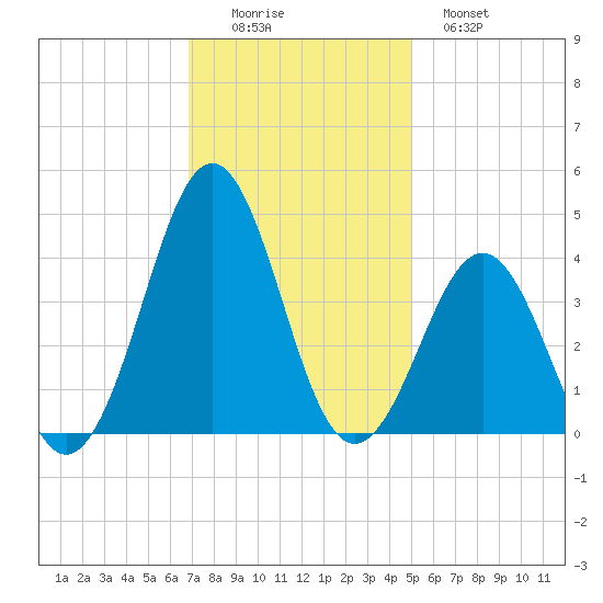 Ocean City Beach tide chart for Friday, November 25, 2022