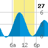 Ocean City Beach tide chart for Sunday, November 27, 2022