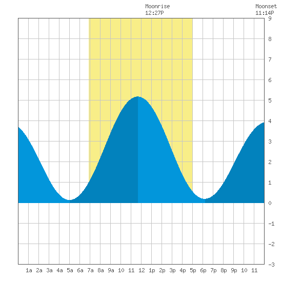 Ocean City Beach tide chart for Tuesday, November 29, 2022