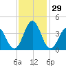 Ocean City Beach tide chart for Tuesday, November 29, 2022