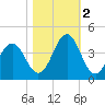 Ocean City Beach tide chart for Wednesday, November 2, 2022