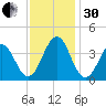 Ocean City Beach tide chart for Wednesday, November 30, 2022