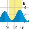 Ocean City Beach tide chart for Thursday, November 3, 2022