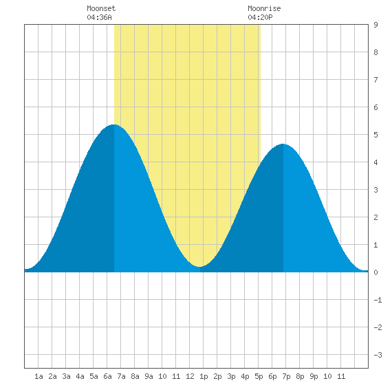 Ocean City Beach tide chart for Sunday, November 6, 2022